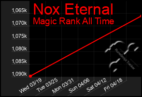 Total Graph of Nox Eternal