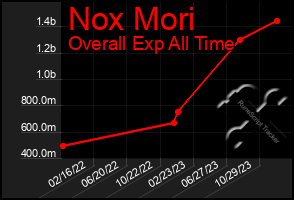 Total Graph of Nox Mori