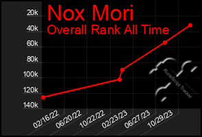 Total Graph of Nox Mori