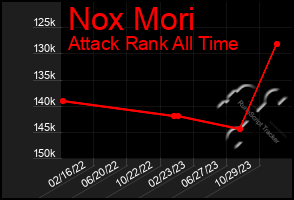 Total Graph of Nox Mori