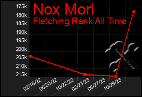 Total Graph of Nox Mori