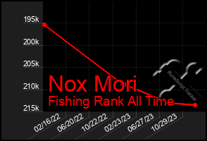 Total Graph of Nox Mori