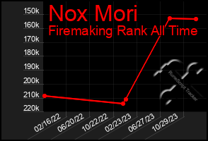 Total Graph of Nox Mori