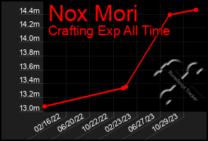 Total Graph of Nox Mori