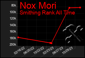 Total Graph of Nox Mori