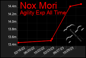 Total Graph of Nox Mori