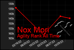 Total Graph of Nox Mori