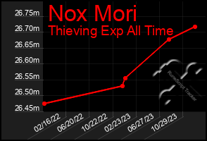 Total Graph of Nox Mori