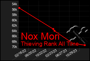 Total Graph of Nox Mori