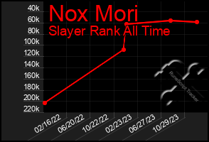 Total Graph of Nox Mori