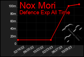 Total Graph of Nox Mori