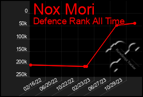 Total Graph of Nox Mori