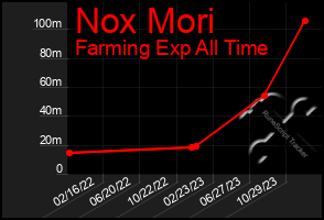 Total Graph of Nox Mori