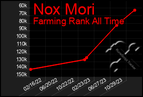 Total Graph of Nox Mori