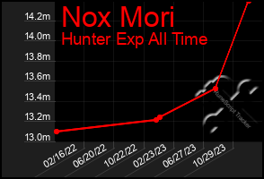 Total Graph of Nox Mori