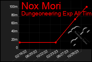 Total Graph of Nox Mori