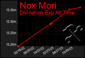 Total Graph of Nox Mori