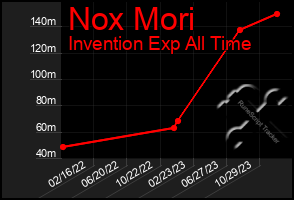 Total Graph of Nox Mori