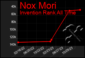 Total Graph of Nox Mori