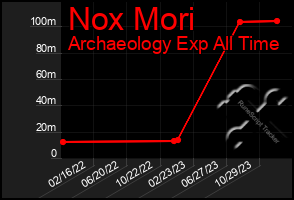 Total Graph of Nox Mori