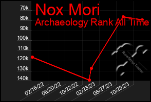 Total Graph of Nox Mori