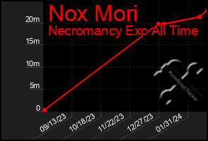 Total Graph of Nox Mori