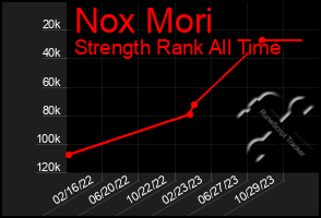 Total Graph of Nox Mori