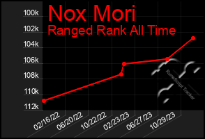 Total Graph of Nox Mori