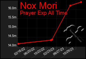 Total Graph of Nox Mori