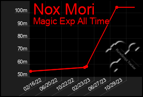 Total Graph of Nox Mori