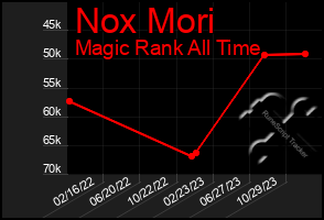 Total Graph of Nox Mori