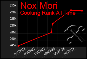 Total Graph of Nox Mori