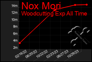 Total Graph of Nox Mori