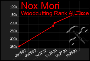 Total Graph of Nox Mori