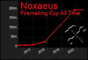 Total Graph of Noxaeus