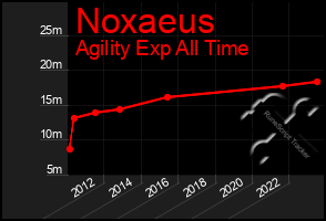 Total Graph of Noxaeus