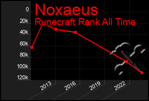 Total Graph of Noxaeus