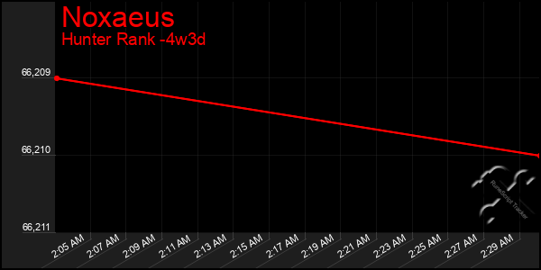 Last 31 Days Graph of Noxaeus