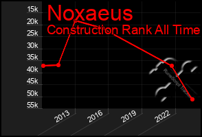 Total Graph of Noxaeus