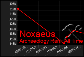 Total Graph of Noxaeus