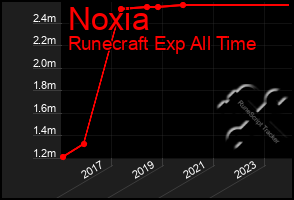 Total Graph of Noxia
