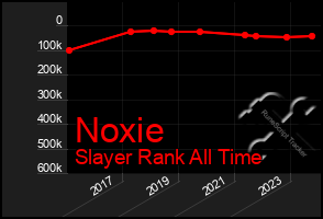 Total Graph of Noxie