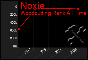 Total Graph of Noxie