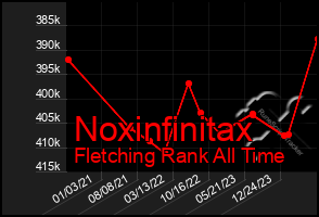Total Graph of Noxinfinitax