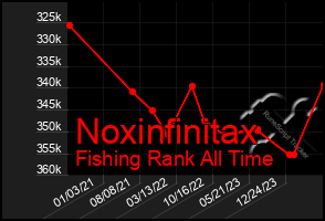 Total Graph of Noxinfinitax
