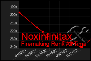 Total Graph of Noxinfinitax