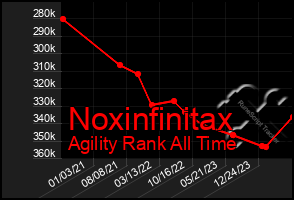 Total Graph of Noxinfinitax