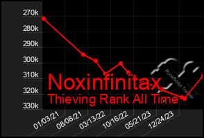 Total Graph of Noxinfinitax