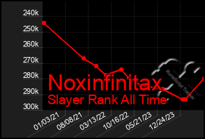 Total Graph of Noxinfinitax