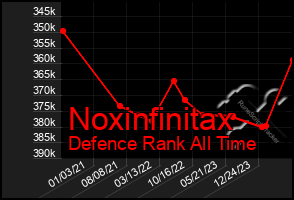 Total Graph of Noxinfinitax